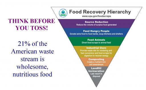 EPA Food Recovery Hierarchy